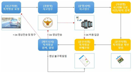 목격자 제보 영상제공 프로세스