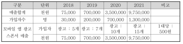 연도별 모바일 앱 광고 스폰서 매출 계획