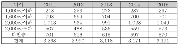 배기량별/연도별 개인용 차량 사고현황