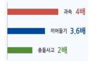 분노상태로 운전시 증가하는 위험확률