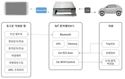 차량 시스템 내의 정보 흐름도