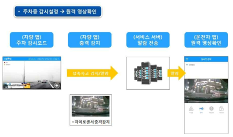 차량용 앱 구성