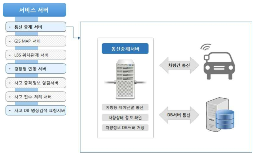 서비스 서버 구성도