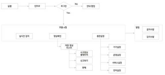 차량용 앱 System Flow