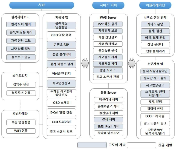 2차년도 개발 목표 서비스 아키텍쳐