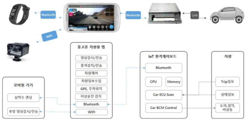 차량 시스템 내의 정보 흐름도