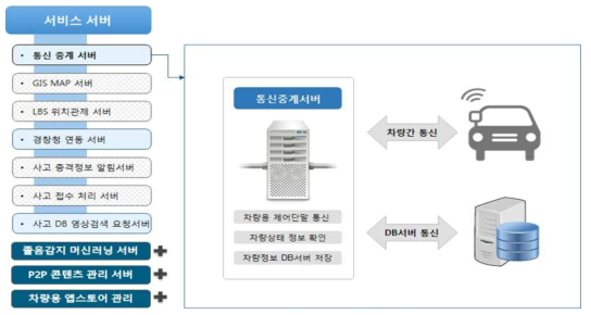 서비스 서버 구성도