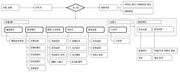 차량용 앱 System Flow