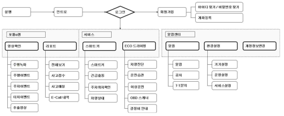 운전자용 앱 System Flow