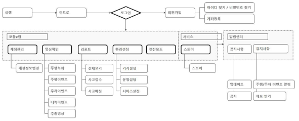 차량용APP 서비스 구조