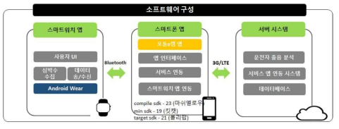 졸음운전 분석 소프트웨어 구성