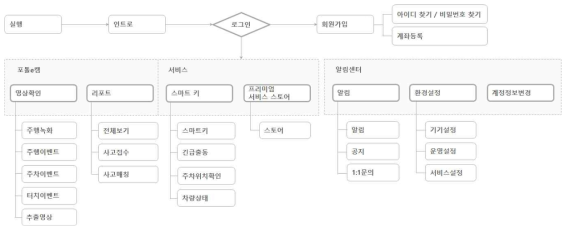 운전자용APP 서비스 구조