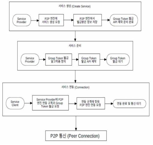 대용량 콘텐츠 P2P 프로세스 설계