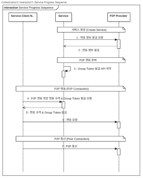 P2P 시퀀스 다이어그램