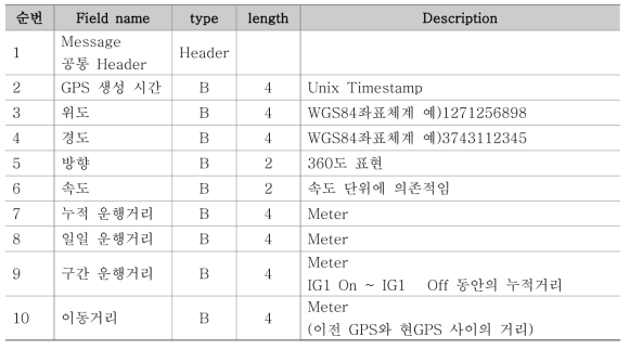 GPS 원격제어보드to차량용APP