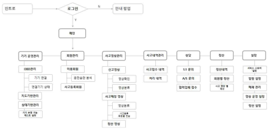 서비스센터 웹 서비스 구조