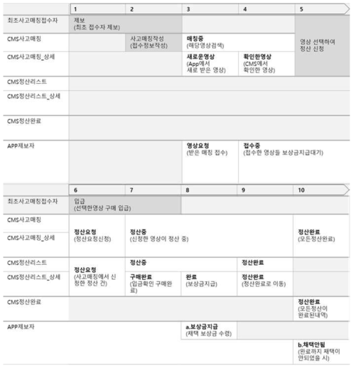 사고매칭접수 프로세스