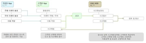 서비스 흐름도(전체공통)