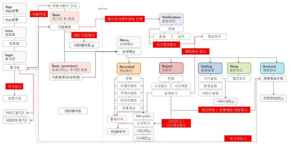 차량용APP 상세서비스 흐름도