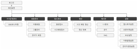 CMS 메뉴 구조도