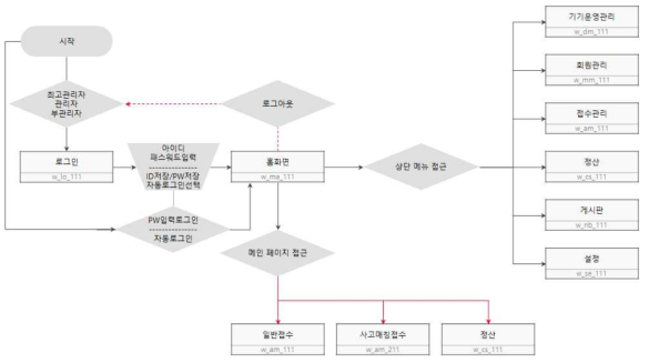 CMS 주요 흐름도(메인)