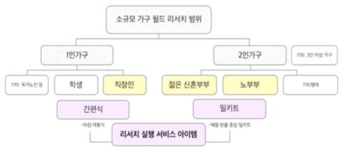 사용자 조사 기획