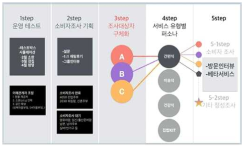 절기달식 소비자 세분화 기획