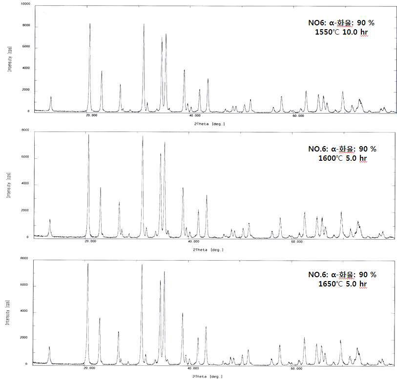 질화 소성온도별 α-Si3N4 결정상 분석
