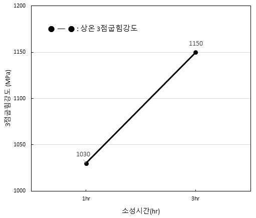 상온 3점굽힘강도 그래프