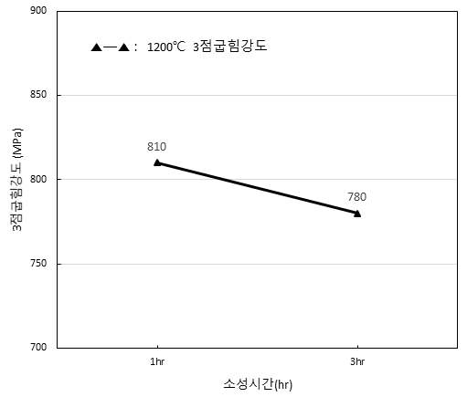 1200℃ 3점굽힘강도 그래프