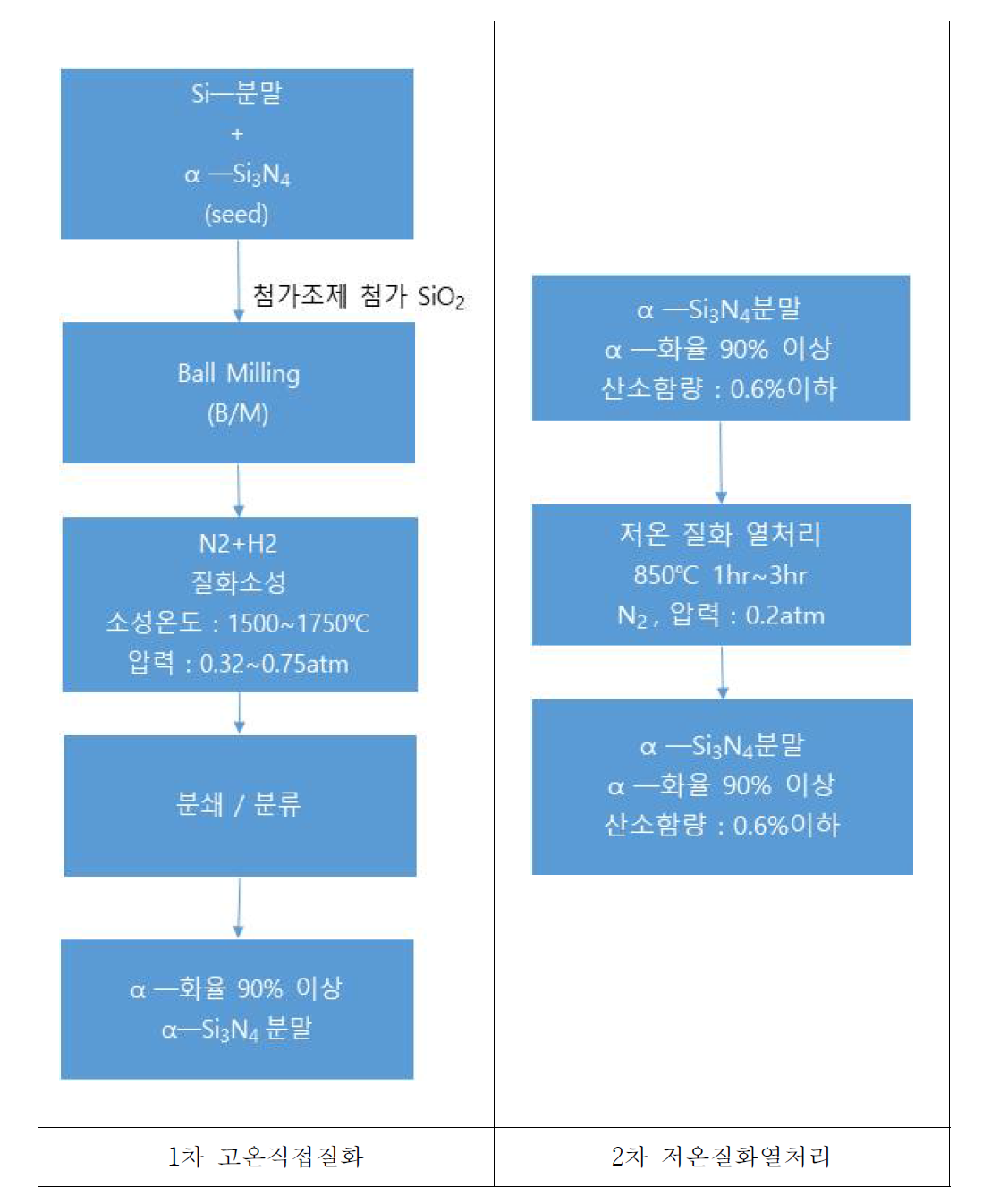 합성분말의 공정도