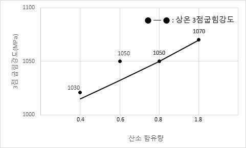 산소함량 변화에 따른 상온 3-점 굽힘강도 변화 추이