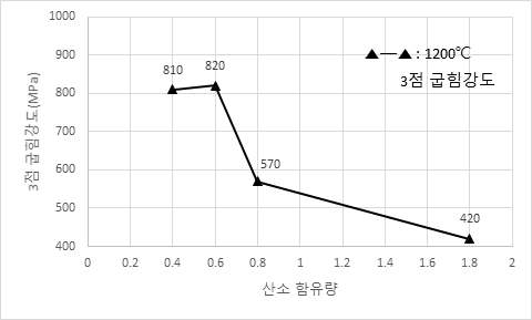 산소함량 변화에 따른 고온(1200℃) 3-점 굽힘강도 변화 추이