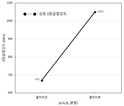 열처리전,후 상온 3점-굽힘강도