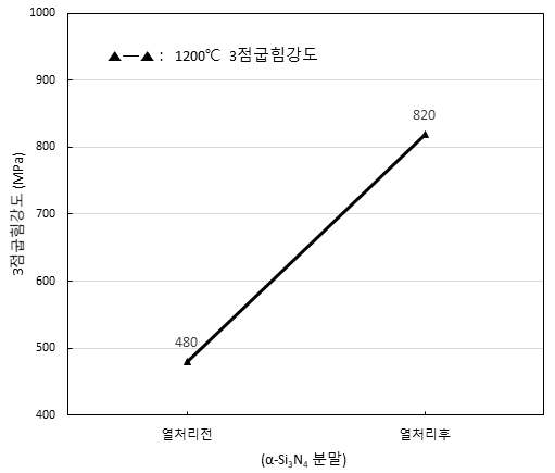 열처리전,후 1200℃ 고온 굽힘강도