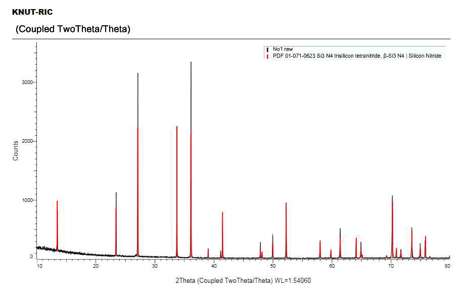 XRD 분석자료(β-Si3N4 결정상)