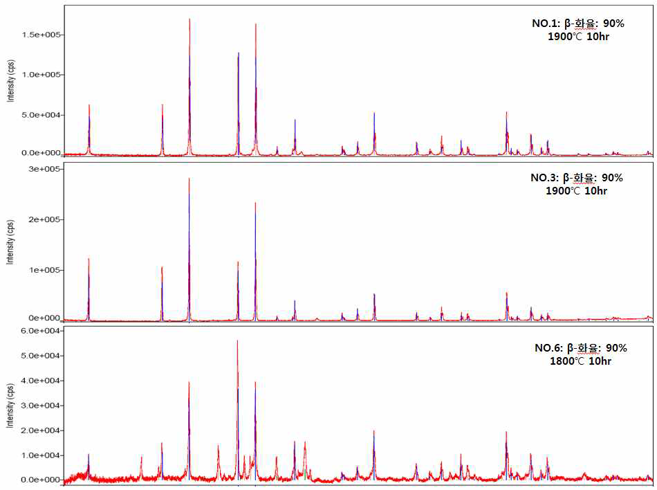 질화온도별 β-Si3N4 결정상 XRD분석