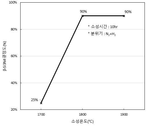 질화온도별 β-화율 경향