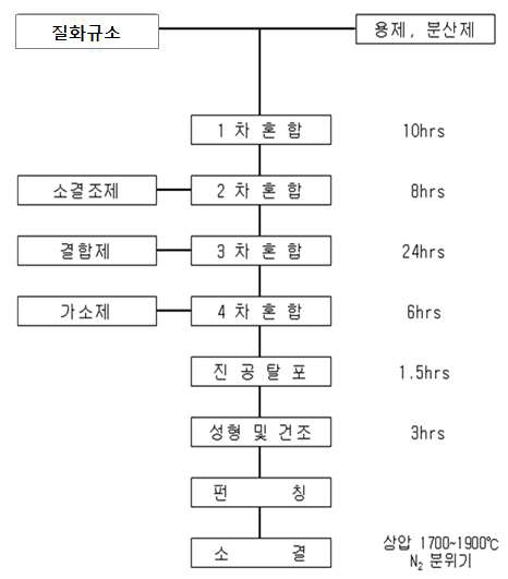 질화 규소(Si3N4) 기판의 제조공정도