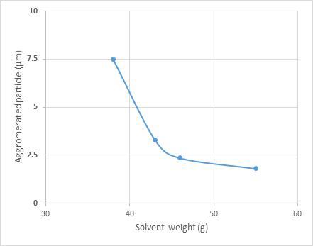 용제첨가량에 따른 응집 입자경의 변화