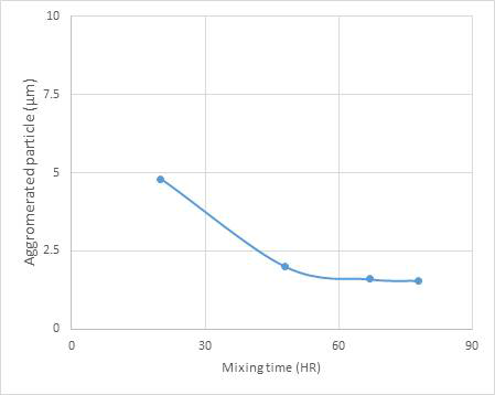 혼합시간에 따른 응집 입자경의 변화