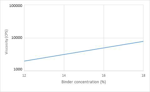 결합제 농도에 따른 slurry 점도변화
