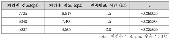 진공 탈포 시간과 slurry 점도변화