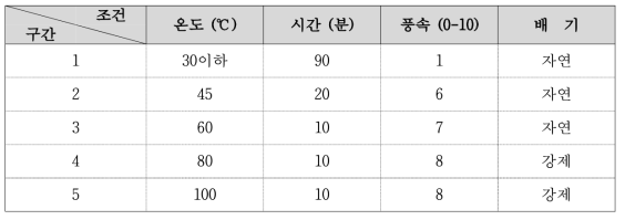 Tape casting의 건조조건