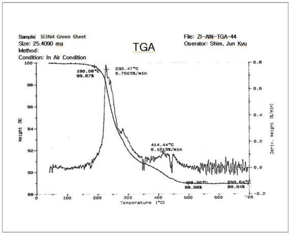 Si3N4 그린쉬트의 TGA 분석