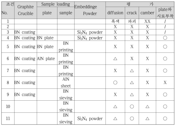 Embedding 방법에 따른 소결체 특성