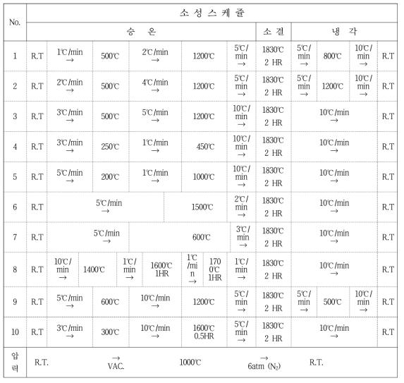 Si3N4 기판의 소성 스케쥴 조건