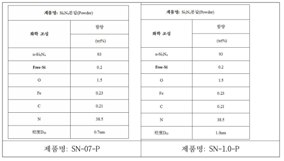 Chemical and physical data on Si3N4 powders