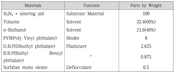 Ratio of organic additive