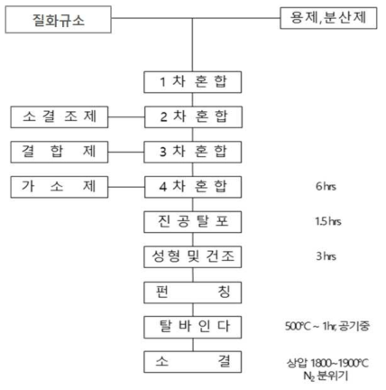 질화규소(Si3N4)기판 제조공정